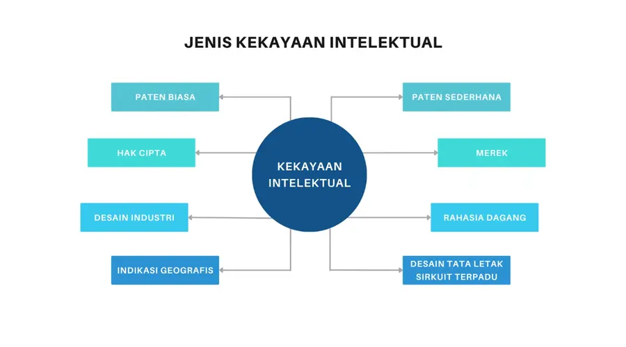 jenis hak kekayaan intelektual