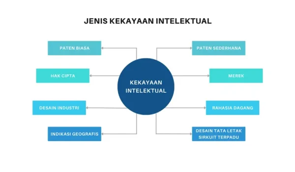jenis hak kekayaan intelektual